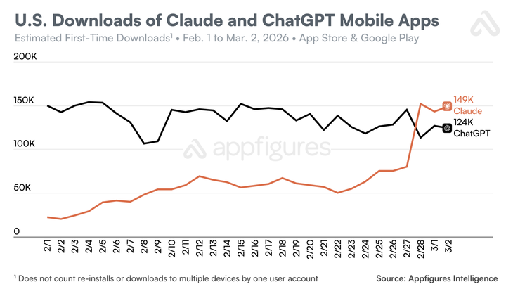 Las descargas de Claude vs las de ChatGPT. Las descargas de Claude vs las de ChatGPT.