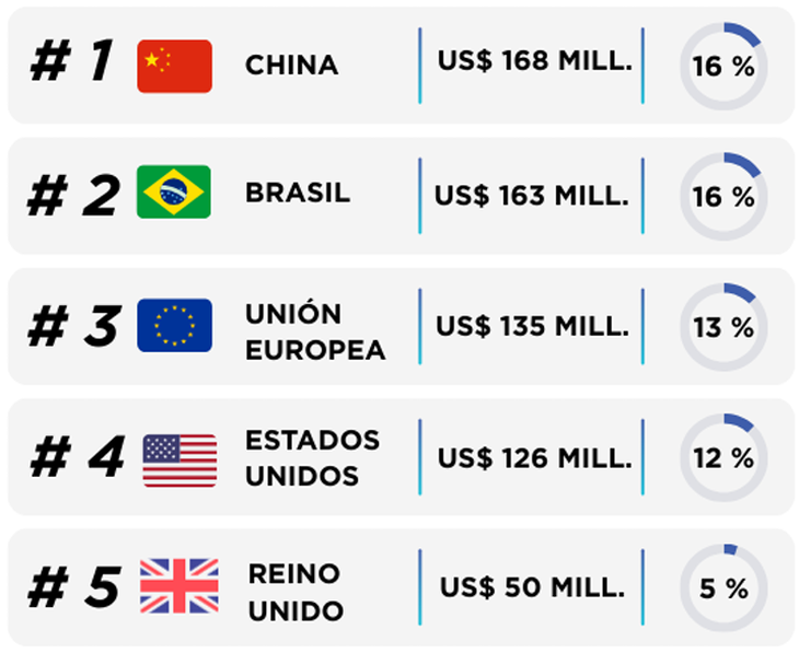 China se consolidó como el principal destino de las exportaciones uruguayas en febrero. China se consolidó como el principal destino de las exportaciones uruguayas en febrero.