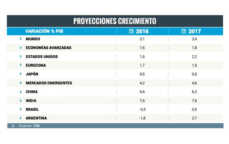 FMI estima que la economía argentina caerá 1,8% este año