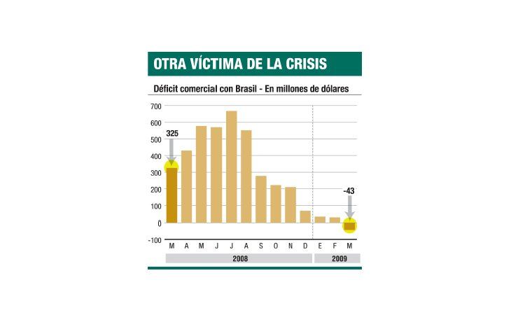 ámbito.com | Por la recesión caen un 33% importaciones de Brasil