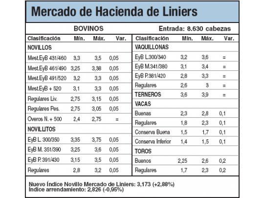 Alzas del 2,8% en Liniers