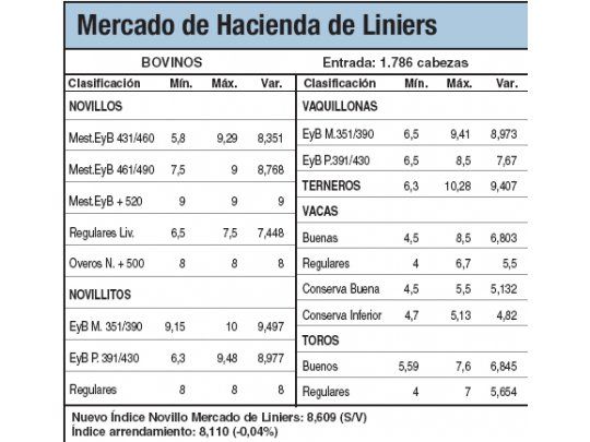 Escaso ingreso de animales a Liniers