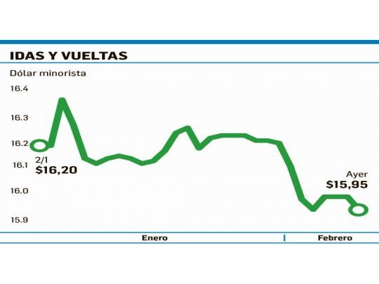 El dólar no remonta: volvió a quedar por debajo de los $16