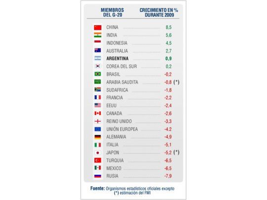 En el año de la crisis, Argentina fue la quinta mejor economía del G-20
