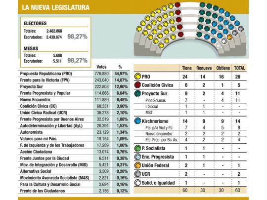 Macrismo retiene mayoría de bancas, sin quórum propio