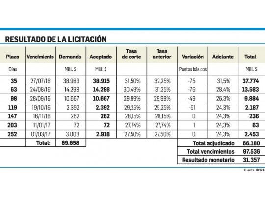 Central inyectó $ 11.693 M y bajó la tasa al 31,5% anual