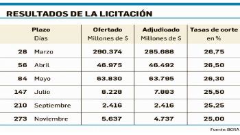 ámbito.com | BCRA fijó la tasa corta de Lebac en 26,75% anual