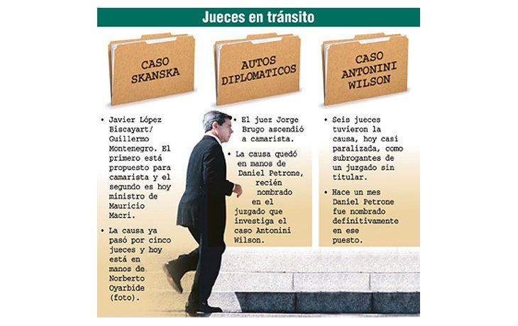 ámbito.com | Autos truchos, otro caso que arde, se queda sin juez, como Skanska