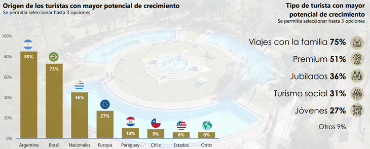 Los operadores visualizan a argentinos y brasileños como los visitantes con mayor potencial de crecimiento. Los operadores visualizan a argentinos y brasileños como los visitantes con mayor potencial de crecimiento.