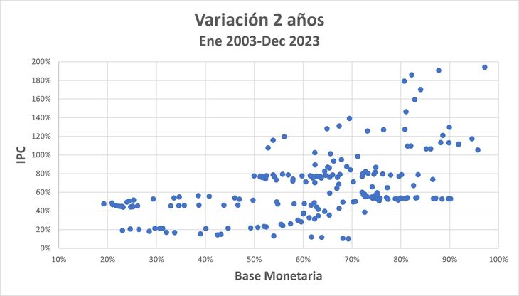 La correlación histórica entre la Base Monetaria y la Inflación argentina en periodos de 24 meses es de 67% (menos de 50% para periodos consecutivos), insuficiente como para asegurar que un shock monetario tenga efecto o en qué dirección será ese efecto La correlación histórica entre la Base Monetaria y la Inflación argentina en periodos de 24 meses es de 67% (menos de 50% para periodos consecutivos), insuficiente como para asegurar que un shock monetario tenga efecto o en qué dirección será ese efecto