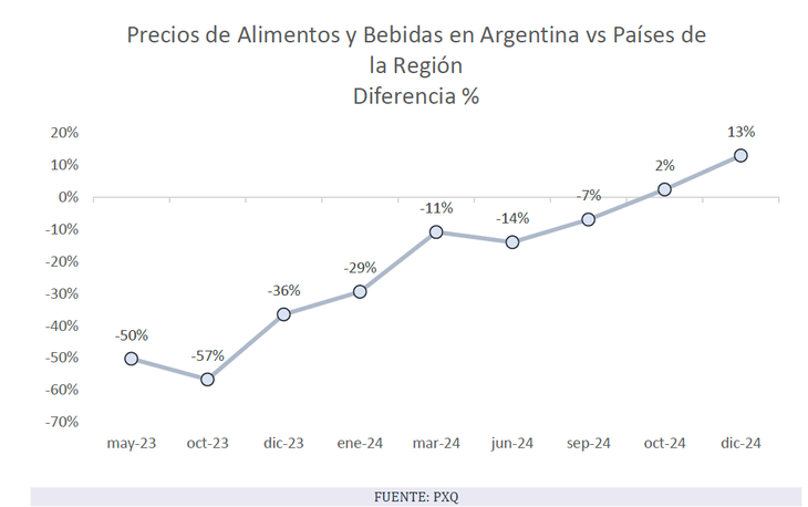 Entre diciembre 2023 y diciembre 2024, primer año de Javier Milei, la Argentina se encareció. 