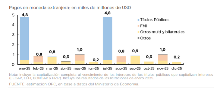 Cómo es el perfil de vencimientos en dólares del Gobierno Cómo es el perfil de vencimientos en dólares del Gobierno