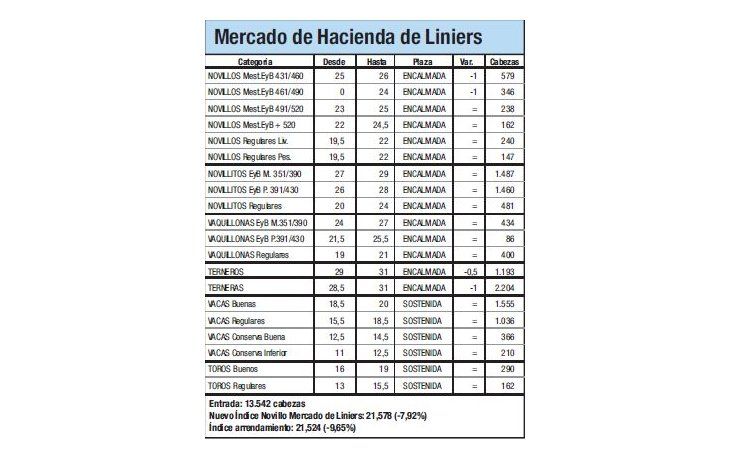 La hacienda cayó un 8% en Liniers