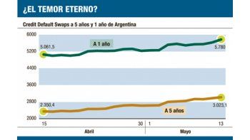 Temor a default: se disparó seguro arriba de 3.000 ptos.