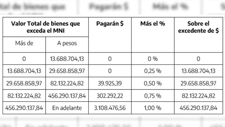 The table with the rates for the 2023 fiscal period.