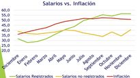 El cuadro muestra la evolución del salario contra la inflación en 2021.