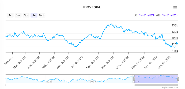 The real falls, but Brazil seduces investors, what opportunities does the market offer?