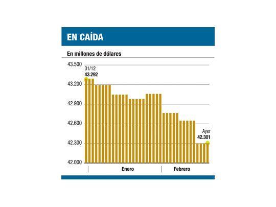 Cae el oro (y también hará bajar las reservas del BCRA)