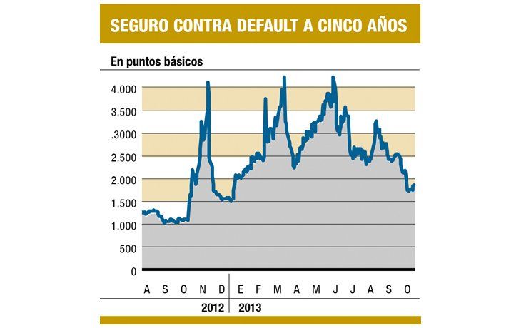 ámbito.com | Cae expectativa de default entre inversores extranjeros