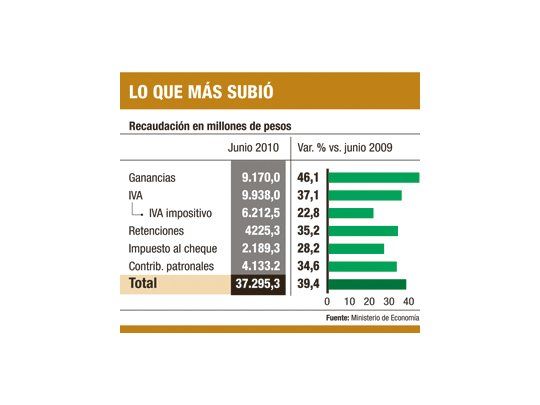 La recaudación volvió a crecer fuerte: un 40%