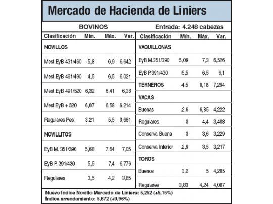 Subas del 5% en Liniers por la limitada oferta