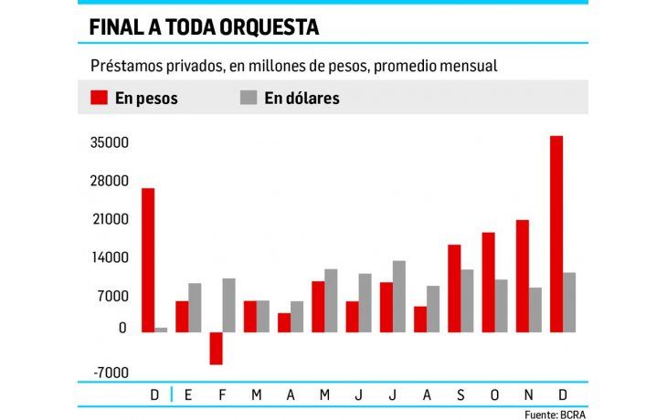 ámbito.com | El crédito privado crece en diciembre $46.700 millones