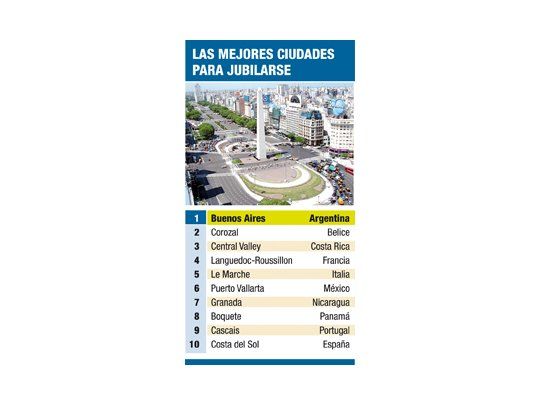 Bs. As., elegida en EE.UU. como ideal para vivir tras jubilarse