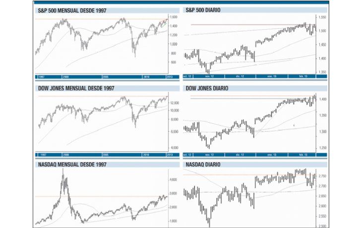 ámbito.com | Wall Street intenta los máximos de 2007