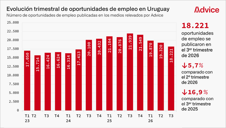 El tercer trimestre fue el cuarto período consecutivo de disminución en la demanda laboral, lo que completa un año entero de retroceso en las oportunidades de empleo en Uruguay. El tercer trimestre fue el cuarto período consecutivo de disminución en la demanda laboral, lo que completa un año entero de retroceso en las oportunidades de empleo en Uruguay.