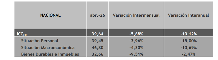 Un índice que mide el consumo privado y las expectativas