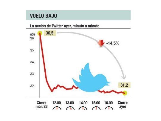 Se desplomó Twitter el 15%