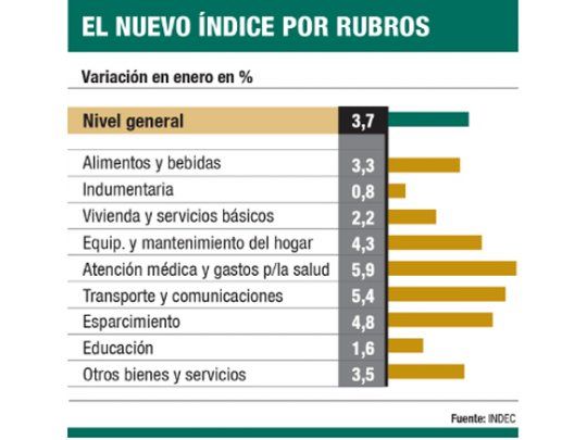 Clave: nueva inflación nacional (IPCN) debutó con un alza del 3,7% en enero
