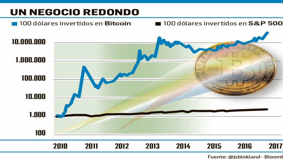 Fiebre del bitcoin bate récords: brinda retorno del 340% anual