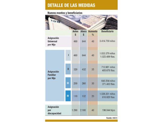 Subieron la Asignación Universal por Hijo el 40%