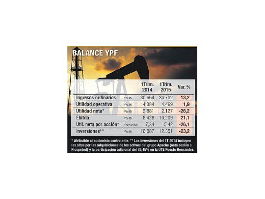 Ganancia de YPF disminuyó un 26%