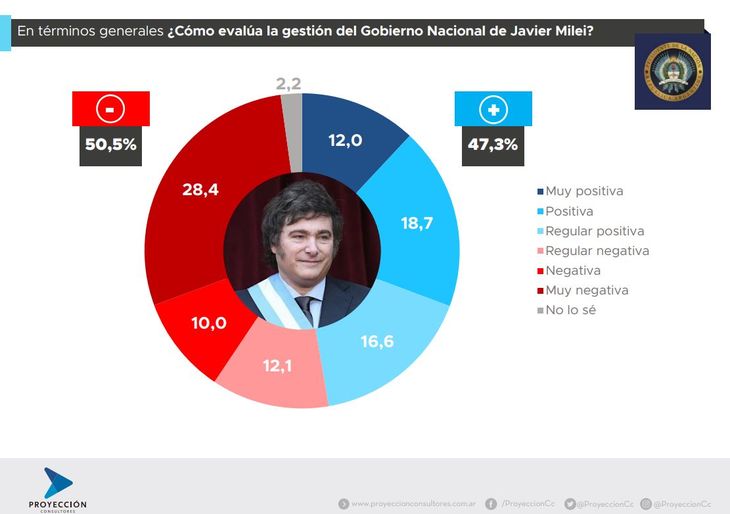 La imagen negativa del gobierno de Milei, con fuerte desaprobaci&oacute;n en CABA.