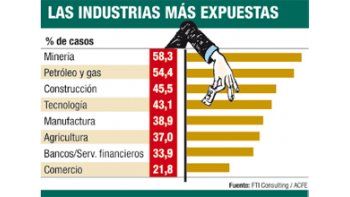ámbito.com | Empresas perdieron $ 19.000 M por fraude