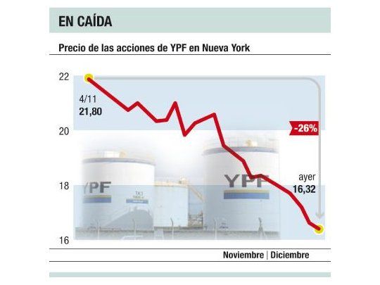 Otra caída de YPF: acumula 26% en poco más de un mes