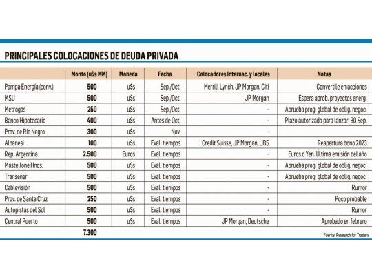 Deuda internacional: aconsejan apurar nuevas emisiones