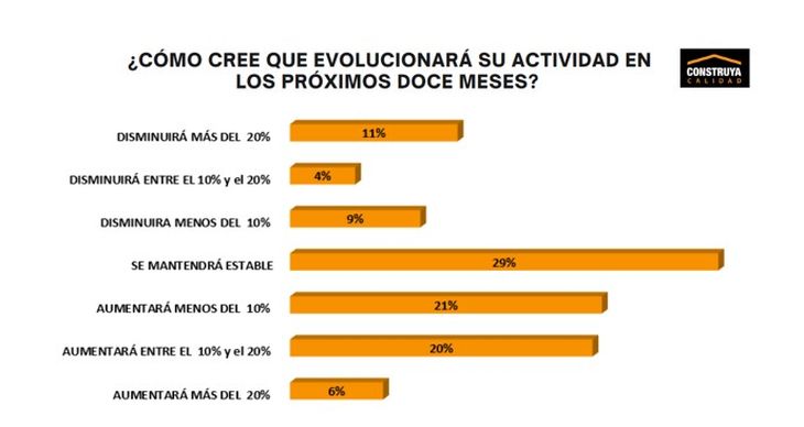 Fuente: estudio de Opinión Construya - Encuesta Nacional en la Industria de la Construcción. Fuente: estudio de Opinión Construya - Encuesta Nacional en la Industria de la Construcción.
