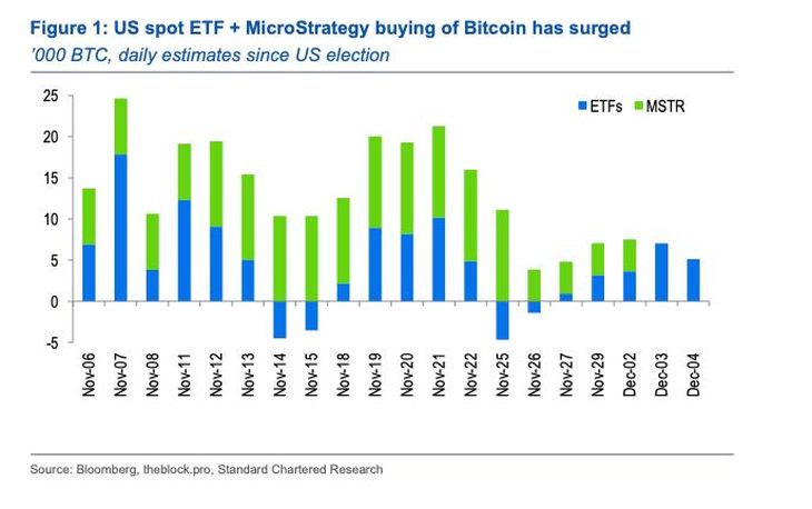 Fuente: Standard Chartered. Fuente: Standard Chartered.