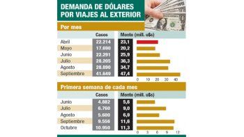 ámbito.com | Se compra más dólar turista que en vacaciones