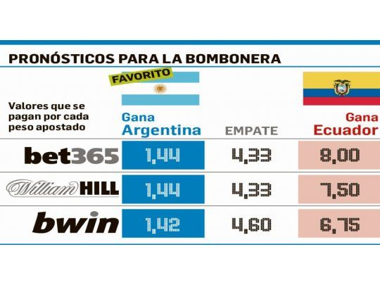 En apuestas, hoy gana Argentina (no acertaron los últimos cuatro partidos)