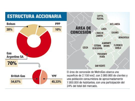Metrogas entró en concurso y quedó intervenida por el Estado
