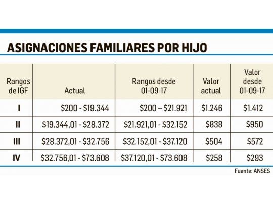 Las jubilaciones aumentarán 13,32% a partir de septiembre
