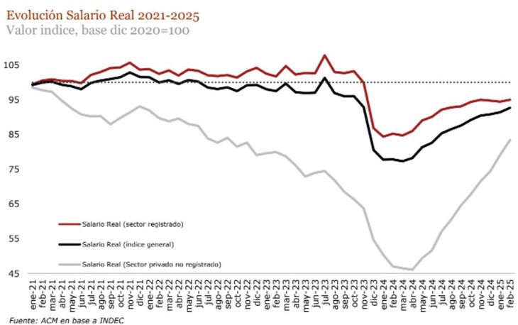 La evoluci&oacute;n del salario real entre 2021 y 2025.