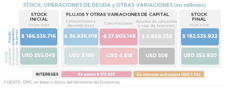 El detalle de la deuda de la funci&oacute;n p&uacute;blica seg&uacute;n la OPC