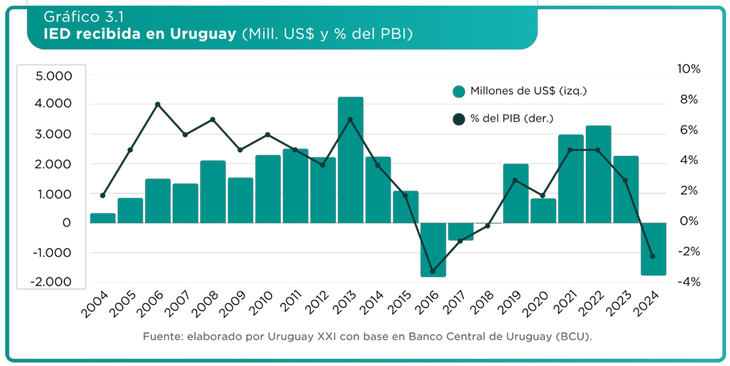 La IED volvió a registrar resultados negativos en 2024, luego de que el último se diera en 2018. La IED volvió a registrar resultados negativos en 2024, luego de que el último se diera en 2018.