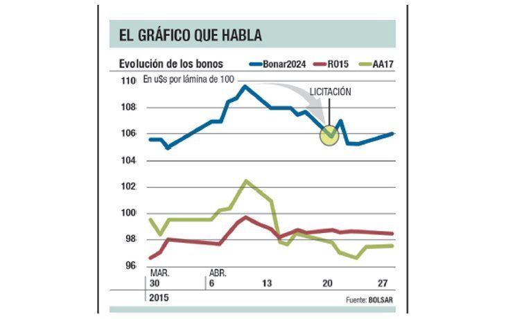 El gráfico que habla