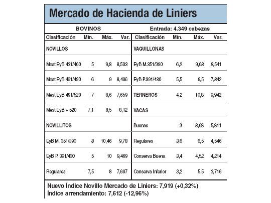 Hacienda no tuvo cambios por una oferta limitada